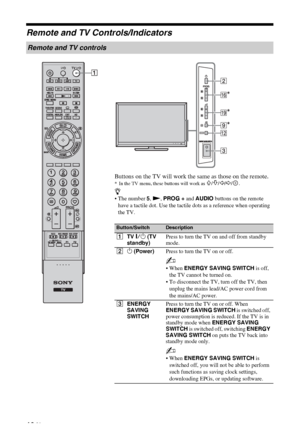 Page 10C:\Documents and Settings\All Users\Documentos\SONY 
TELES\2009\(05-06)AQUA_Paprika\PAPER_Paprika\18-
08_4151686111_KDL40Z5500(UK)\050OVR.fmmasterpage:Left
10 GB
KDL-52/46/40Z5500
4-151-686-11(1)
Remote and TV Controls/Indicators
Remote and TV controls
Buttons on the TV will work the same as those on the remote.
* In the TV menu, these buttons will work as F/f/G/g/.
z
•The number 5, N, PROG + and AUDIO buttons on the remote 
have a tactile dot. Use the tactile dots as a reference when operating 
the TV....