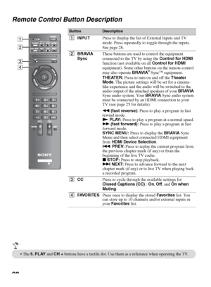 Page 2020 Remote Control Button Description
ButtonDescription
1INPUTPress to display the list of External Inputs and TV 
mode. Press repeatedly to toggle through the inputs. 
See page 28.
2BRAVIA 
SyncThese buttons are used to control the equipment 
connected to the TV by using the Control for HDMI 
function (not available on all Control for HDMI 
equipment). Some other buttons on the remote control 
may also operate BRAVIA
® SyncTM equipment.
THEATER: Press to turn on and off the Theater 
Mode. The picture...