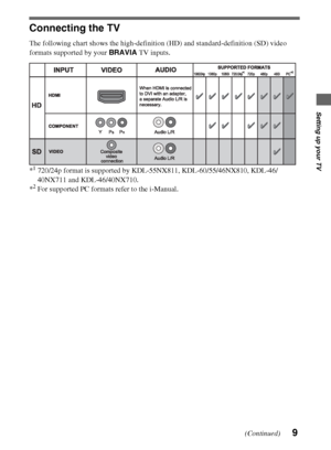 Page 99
Setting up your TV
Connecting the TV
The following chart shows the high-definition (HD) and standard-definition (SD) video 
formats supported by your BRAVIA TV inputs.
*
1720/24p format is supported by KDL-55NX811, KDL-60/55/46NX810, KDL-46/
40NX711 and KDL-46/40NX710.
*
2For supported PC formats refer to the i-Manual.
(Continued)
 