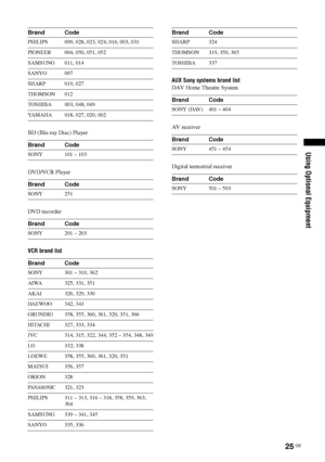 Page 2525 GB
Using Optional Equipment
BD (Blu-ray Disc) Player
DVD/VCR Player
DVD recorder
VCR brand listAUX Sony systems brand list
DAV Home Theatre System
AV receiver
Digital terrestrial receiver
PHILIPS 009, 028, 023, 024, 016, 003, 031
PIONEER 004, 050, 051, 052
SAMSUNG 011, 014
SANYO 007
SHARP 019, 027
THOMSON 012
TOSHIBA 003, 048, 049
YAMAHA 018, 027, 020, 002
Brand Code
SONY 101 – 103
Brand Code
SONY 251
Brand Code
SONY 201 – 203
Brand Code
SONY 301 – 310, 362
AIWA 325, 331, 351
AKAI 326, 329, 330
DAEWOO...