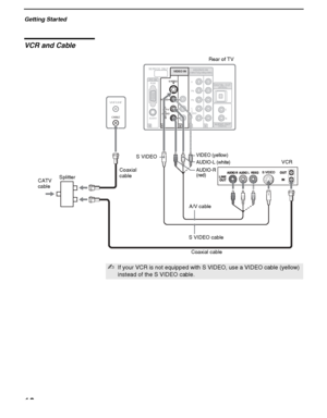 Page 16Getting Started
16
KDS-50A2000/KDS-55A2000/KDS-60A2000
2-686-615-13(1)
F:\Worker\SONY SXRD-A EN 13(1)\2686615131\020GET.fmmasterpage:3 columns Right
VCR and Cable
CABLE
VHF/UHF
5
4 3
1 8
AUDIOAUDIO
RGBPC INVIDEO INHD/DVD IN
VIDEO
S VIDEO
(MONO)
R LAUDIOR L
R L
(1080i/720p/480p/480i)
P
R
AUDIO OUT(VAR/FIX)
PB
YDIGITAL OUT(OPTICAL)
SERVICE ONLY
Coaxial cableRear of TV
VIDEO (yellow)
VCR
A/V cable S VIDEO
S VIDEO cable Coaxial 
cable
CATV 
cableSplitter
AUDIO-R
(red) AUDIO-L (white)
✍If your VCR is not...