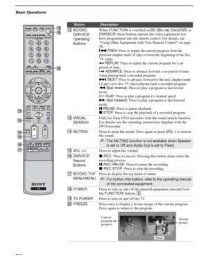 Page 24Basic Operations
24
F:\Worker\SONY SXRD-A EN 13(1)\2686615131\030BAS.fmmasterpage:3 columns Right
KDS-50A2000/KDS-55A2000/KDS-60A2000
2-686-615-13(1)
qsBD/DVD, 
DVR/VCR 
Operating 
ButtonsWhen FUNCTION is switched on BD (Blu-ray Disc)/DVD or 
DV R / V C R, these buttons operate the video equipment you 
have programmed into the remote control. For details, see 
“Using Other Equipment with Your Remote Control” on page 
28.
&
m PREV: Press to replay the current program from the 
previous chapter mark (if...