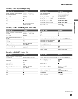 Page 29Basic Operations
29
Basic Operations
KDS-50A2000/KDS-55A2000/KDS-60A2000
2-686-615-13(1)
F:\Worker\SONY SXRD-A EN 13(1)\2686615131\030BAS.fmmasterpage:3 columns Right
Operating a Blu-ray Disc Player (BD)
Operating a 5.1ch DVD AV System (Sony DAV)
Operating a DVD/VCR Combo Unit
To Do This ...Press ...To Do This ...Press ...
Activate the remote control to operate 
the Blu-ray Disc PlayerBD/DVD (FUNCTION)Step through different 
tracks of the discm to fast reverse or M to 
fast forward the disc when 
pressed...