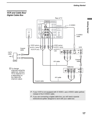 Page 17Getting Started
17
Getting Started
KDS-50A2000/KDS-55A2000/KDS-60A2000
2-686-615-13(1)
F:\Worker\SONY SXRD-A EN 13(1)\2686615131\020GET.fmmasterpage:3 columns Right
VCR and Cable Box/
Digital Cable Box
CABLE
VHF/UHF
5
4 3
1 8
AUDIOAUDIO
RGBPC INVIDEO INHD/DVD IN
VIDEO
S VIDEO
(MONO)
R LAUDIOR L
R L
(1080i/720p/480p/480i)
P
R
AUDIO OUT(VAR/FIX)
PB
YDIGITAL OUT(OPTICAL)
SERVICE ONLY
Cable box Rear of TV
A/V cable A/V cableS VIDEO 
cable
CATV 
cable
VIDEO (yellow)
AUDIO-L (white)
AUDIO-R 
(red)
VCR...