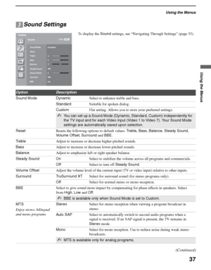 Page 37Using the Menus
37
Using the Menus
KDS-50A2000/KDS-55A2000/KDS-60A2000
2-686-615-13(1)
F:\Worker\SONY SXRD-A EN 13(1)\2686615131\040MEN.fmmasterpage:3 columns Right
Sound Settings
To display the Sound settings, see “Navigating Through Settings” (page 33).Antenna
Sound
Sound ModeCustom
Reset 
Treble
0
Bass
0
Balance0
Steady Sound
Volume Offset
Surround
Off
BBE
Off
Off0 
Exit: MENU
OptionDescription
Sound Mode DynamicSelect to enhance treble and bass.
StandardSuitable for spoken dialog.
CustomFlat setting....