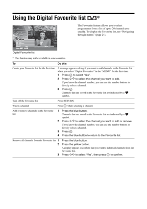Page 2222 GB
Using the Digital Favourite list * 
The Favourite feature allows you to select 
programmes from a list of up to 20 channels you 
specify. To display the Favourite list, see “Navigating 
through menus” (page 24).
* This function may not be available in some countries.
Digital Favourite list
To D o  t h i s
Create your Favourite list for the first time A message appears asking if you want to add channels to the Favourite list 
when you select “Digital Favourites” in the “MENU” for the first time....