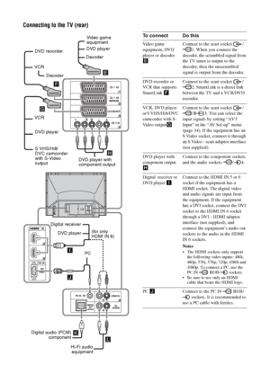 Page 4444 GB
Connecting to the TV (rear)
DVD playerDecoder DVD recorder
VCRVideo game 
equipment
DVD player
Digital receiver Decoder
PC
Hi-Fi audio
equipmentDVD player with 
component output VCR
Digital audio (PCM)
component DVD player
S VHS/Hi8/
DVC camcorder 
with S-Video 
output
(for only 
HDMI IN 6)
To connect Do this
Video game 
equipment, DVD 
player or decoder 
EConnect to the scart socket  /
1. When you connect the 
decoder, the scrambled signal from 
the TV tuner is output to the 
decoder, then the...