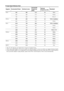 Page 5252 GB
PC Input Signal Reference Chart
 This TV’s PC input does not support Sync on Green or Composite Sync.
 The PC input signal displays on-screen in a smaller size than the actual TV screen size and does not support interlaced signals.
 For the best picture quality, it is recommended to use the signals (boldfaced) in the above chart with a 60 Hz vertical frequency 
from a personal computer. In plug and play, signals with a 60 Hz vertical frequency will be selected automatically.
Signals Horizontal...