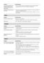 Page 5454 GB
Picture flashes initially when 
changing to HDMI mode or 
when switching on the TV in 
HDMI mode This is probably caused by the authentication process between HDMI 
equipment and the TV. It does not indicate a malfunction.
A white oval image appears on 
the screen This is due to strong light reflecting off both the TV screen and reflections 
coming from behind the screens.
 Position your TV away from strong ambient light or sunlight, or lower any 
ambient lights.
Sound
Problem Cause/Remedy
No...