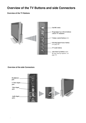 Page 1212
Overview of the TV Buttons and side Connectors 
On/Off switch
Volume control buttons (+/-)Programme Up or Down buttons 
(selects TV channels)
TV mode button Selecting Input Source button 
(see page 40)
(MONO)
L/G/S/I
R/D/D/D
Overview of the TV Buttons
Overview of the side Connectors
Headphones 
jack
Video Input 
jack S Video Input 
jack
Audio Input 
jacks
Auto Start Up button (starts 
the auto start up sequence, see 
page 15)
Overview & Installation
 