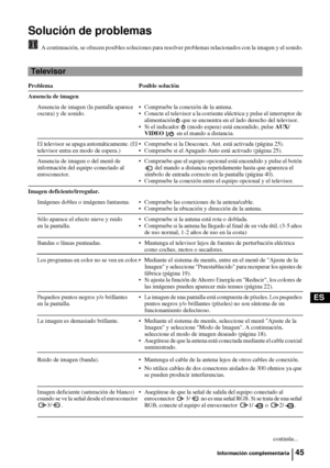 Page 14045
ES
Solución de problemas
A continuación, se ofrecen posibles soluciones para resolver problemas relacionados con la imagen y el sonido.
Problema Posible solución
Ausencia de imagen
Ausencia de imagen (la pantalla aparece 
oscura) y de sonido. Compruebe la conexión de la antena.
 Conecte el televisor a la corriente eléctrica y pulse el interruptor de 
alimentación  que se encuentra en el lado derecho del televisor.
 Si el indicador   (modo espera) está encendido, pulse AUX/
VIDEO   en el mando a...