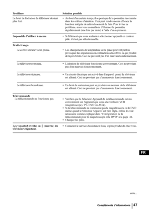 Page 18947
FR
Le bruit de laération du téléviseur devient 
plus fort.
Impossible dutiliser le menu.
Bruit étrange. Au bout dun certain temps, il se peut que de la poussière saccumule 
dans les orifices daération. Ceci peut rendre moins efficace la 
fonction intégrée de refroidissement de lair. Pour éviter ce 
problème, nous vous conseillons déliminer la poussière 
régulièrement (une fois par mois) à laide dun aspirateur.
 Si lélément que vous souhaitez sélectionner apparaît en couleur 
pâle, il nest pas...