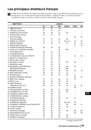 Page 19149
FR
Les principaux émetteurs français
Compte tenu des évolutions, les émetteurs et canaux annoncés ci-après sont donnés à titre d’information et non 
d’engagement. Pour la réception de la majorité des émetteurs, l’antenne doit être en “position horizontale”. 
Lorsqu’elle doit être en “position verticale”, la lettre V suit le numéro de canal.
voir page suivante, SVP...
EMETTEURS CANAUX
TF1 A2 FR3 CANAL+ ARTE M6
1 ABBEVIUE limeux 63 67 60 - - -
2 AJACCIO Coli Chiavari 31 21 24 - - -
3 ALBERTVILLE tort du...