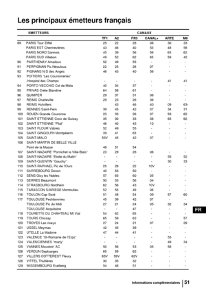 Page 19351
FR
Les principaux émetteurs français
EMETTEURS CANAUX
TF1 A2 FR3 CANAL+ ARTE M6
89     PARIS Tour Eiffel 25 22 28 06 30 33
    PARIS EST Chennevières 43 46 40 53 48 58
    PARIS NORD Sannois 45 39 56 59 65 62
    PARIS SUD Villebon 49 52 62 65 58 42
90 PARTHENAY Amailoux 52 49 55 - - -
91 PERPIGNAN Pic Néoulous 22 25 28 07 - -
92 PIGNANS N D des Anges 46 43 40 56 - -
93 POITIERS “Les Couronneries”
/Hospital des Champs - - - - 41 41
94 PORTO VECCHIO Col de Méla 40 34 37 - - -
95 PRIVAS Crète Blandine...