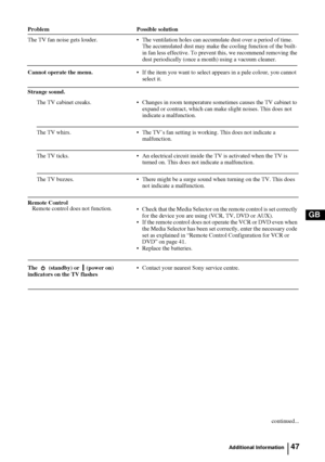 Page 4747
GB
The TV fan noise gets louder.
Cannot operate the menu.
Strange sound. The ventilation holes can accumulate dust over a period of time. 
The accumulated dust may make the cooling function of the built-
in fan less effective. To prevent this, we recommend removing the 
dust periodically (once a month) using a vacuum cleaner.
 If the item you want to select appears in a pale colour, you cannot 
select it.
The TV cabinet creaks.  Changes in room temperature sometimes causes the TV cabinet to 
expand...