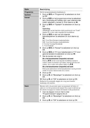 Page 11432 NL
Optie Beschrijving
ProgrammaStelt de programmakanalen handmatig in.
1Druk op M/m om Programma te selecteren en druk 
op OK.
2Druk op M/m om het programmanummer te selecteren 
dat u handmatig wilt instellen (als u een videorecorder 
instelt, selecteert u kanaal 0). Druk daarna op 