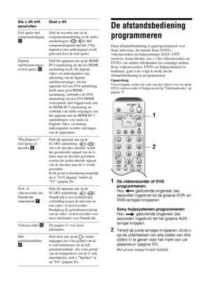 Page 11836 NL
De afstandsbediening 
programmeren
Deze afstandsbediening is geprogrammeerd voor 
Sony televisies, de meeste Sony DVDs, 
videorecorders en hulpsystemen (DAV, DTT-
receiver, home theatre, enz.). Om videorecorders en 
DVDs van andere fabrikanten (en sommige andere 
Sony videorecorders, DVDs en hulpsystemen) te 
bedienen, gaat u als volgt te werk om de 
afstandsbediening te programmeren.
OpmerkingVoor u begint, zoekt u de code van drie cijfers voor uw merk 
DVD, videorecorder of hulpsysteem bij...