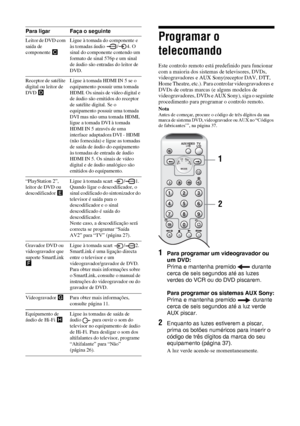 Page 15836 PT
Programar o 
telecomando
Este controlo remoto está predefinido para funcionar 
com a maioria dos sistemas de televisores, DVDs, 
videogravadores e AUX Sony(receptor DAV, DTT, 
Home Theatre, etc.). Para controlar videogravadores e 
DVDs de outras marcas (e alguns modelos de 
videogravadores, DVDs e AUX Sony), siga o seguinte 
procedimento para programar o controlo remoto.
NotaAntes de começar, procure o código de três dígitos da sua 
marca de sistema DVD, videogravador ou AUX no “Códigos 
de...