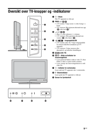 Page 1719 NO
Oversikt over TV-knapper og -indikatorer
11 – Strøm
Slår TV-apparatet av eller på.
2PROG +/-/  /
• I TV-modus: Velger neste (+) eller forrige (-) 
kanal.
• I TV-menyen: Blar gjennom alternativene opp 
( ) eller ned ( ).
32 +/-/  /
• Øker (+) eller reduserer (-) volumet.
• I TV-menyen: Blar gjennom alternativene 
venstre ( ) eller høyre ( ).
4/  – Inngangskilde/OK
• I TV-modus (side 18): Velger inngangskilde 
fra utstyret tilkoblet kontaktene på TV-
apparatet.
• I TV-menyen: Velger menyen eller...