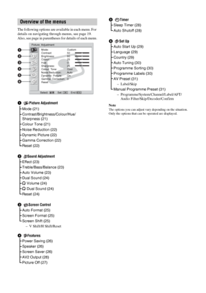 Page 2020 GB
The following options are available in each menu. For 
details on navigating through menus, see page 19.
Also, see page in parentheses for details of each menu.
Note
The options you can adjust vary depending on the situation. 
Only the options that can be operated are displayed.
Overview of the menus
1Picture Adjustment
Mode (21)
Contrast/Brightness/Colour/Hue/
Sharpness (21)
Colour Tone (21)
Noise Reduction (22)
Dynamic Picture (22)
Gamma Correction (22)
Reset (22)
2Sound Adjustment
Effect (23)...