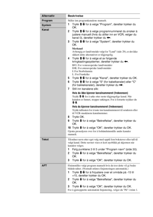 Page 19432 NO
Alternativ Beskrivelse
ProgramStiller inn programkanalene manuelt.
1Trykk M/m for å velge Program, deretter trykker du 
OK.
2Trykk M/m for å velge programnummeret du ønsker å 
justere manuelt (hvis du stiller inn en VCR, velger du 
kanal 0), deretter trykker du 