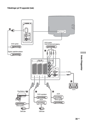 Page 197Bruke tilleggsutstyr
35 NO
Tilkoblinger på TV-apparatet (bak)
H
D 
C 
E   F     G  
DVD-spiller
med komponentutgang DVD-spiller
DekoderDVD-opptaker
VCR
DekoderVCRHi-Fi
PlayStation 2
DVD-spillerDVD-spiller Digital satellittmottaker
 