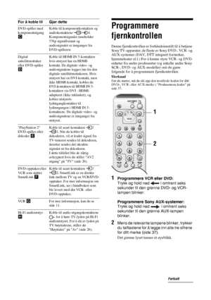 Page 19836 NO
Programmere 
fjernkontrollen
Denne fjernkontrollen er forhåndsinnstilt til å betjene 
Sony TV-apparater, de fleste av Sony DVD-, VCR- og 
AUX-systemer (DAV, DTT integrert forsterker, 
hjemmeteater el.l.) For å kunne styre VCR- og DVD-
enheter fra andre produsenter (og enkelte andre Sony 
SCR-, DVD- og AUX-modeller) må du gjøre 
følgende for å programmere fjernkontrollen.
MerknadFør du starter, må du slå opp den tresifrede koden for ditt 
DVD-, VCR- eller AUX-merke i Produsentens koder på 
side 37....