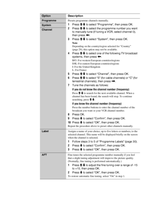 Page 3232 GB
Option Description
ProgrammePresets programme channels manually.
1Press M/m to select “Programme”, then press OK.
2Press M/m to select the programme number you want 
to manually tune (if tuning a VCR, select channel 0), 
then press 