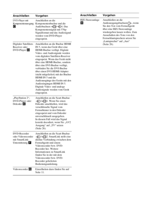 Page 7636 DE
Anschließen Vorgehen
DVD-Player mit 
Komponentenausgang 
C
Anschließen an die 
Komponentenbuchse und die 
Audiobuchsen / 4. Das 
Komponentensignal mit 576p-
Signalformat und das Audiosignal 
werden vom DVD-Player 
eingespeist.
Digitaler Satelliten-
Receiver oder 
DVD-Player DAnschließen an die Buchse HDMI 
IN 5, wenn das Gerät über eine 
HDMI-Buchse verfügt. Digitale 
Video- und Audiosignale werden 
vom digitalen Satelliten-Receiver 
eingespeist. Wenn das Gerät nicht 
über eine HDMI-Buchse, sondern...