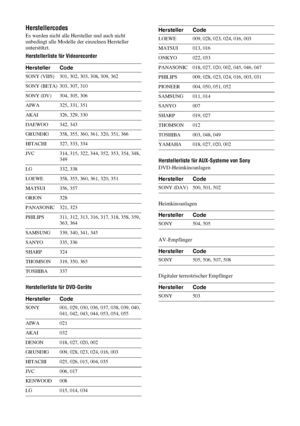 Page 7838 DE
Herstellercodes
Es werden nicht alle Hersteller und auch nicht 
unbedingt alle Modelle der einzelnen Hersteller 
unterstützt.
Herstellerliste für Videorecorder
Herstellerliste für DVD-GeräteHerstellerliste für AUX-Systeme von Sony
DVD-Heimkinoanlagen
Heimkinoanlagen
AV-Empfänger
Digitaler terrestrischer Empfänger Hersteller Code
SONY (VHS) 301, 302, 303, 308, 309, 362
SONY (BETA) 303, 307, 310
SONY (DV) 304, 305, 306
AIWA 325, 331, 351
AKAI 326, 329, 330
DAEWOO 342, 343
GRUNDIG 358, 355, 360, 361,...