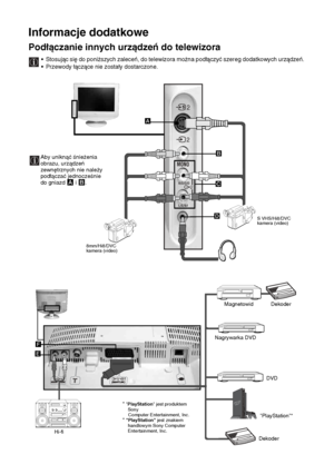 Page 11536
Informacje dodatkowe
Podłączanie innych urządzeń do telewizora
• Stosując się do poniższych zaleceń, do telewizora można podłączyć szereg dodatkowych urządzeń. 
• Przewody łączące nie zostały dostarczone.
PlayStation2
F
E
2
2
MONO
R/D/D/D2
L/G/S/I
A
B
D
C
8mm/Hi8/DVC
kamera (video)
Nagrywarka DVD
Hi-fiMagnetowidDekoder
S VHS/Hi8/DVC
kamera (video)
"PlayStation"* *
 "PlayStation" jest produktem 
Sony 
Computer Entertainment, Inc.
* "PlayStation" jest znakiem 
handlowym Sony...
