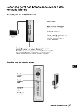 Page 13617
PT
Descrição geral dos botões do televisor e das 
tomadas laterais 
2
2
MONO
R/D/D/D2
L/G/S/I
Ligar / Desligar
Controlo do volume (+/-) Botão de selecção de programas 
(selecciona canais de televisão)
Para Imagem pressione este botão para parar a imagem. Para mais 
informações, consulte Parar Imagem na página 34.
Reinicialização pressione repetidamente este botão durante três segundos 
para começar a sequência de Reinicialização. Para mais informações, 
consulte Ligação do televisor e sintonia...