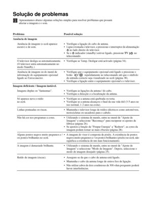 Page 15940
Solução de problemas
Apresentamos abaixo algumas soluções simples para resolver problemas que possam 
afectar a imagem e o som.
Problema Possível solução
Ausência de imagem
Ausência de imagem (o ecrã aparece 
escuro) e de som.• Verifique a ligação do cabo de antena.
• Ligue à tomada o televisor, e pressione o interruptor de alimentação 
 no lado direito do televisor. 
• Se o   indicador (standby) estiver ligado, pressione TV  no 
telecomando.
O televisor desliga-se automaticamente. 
(O televisor entra...