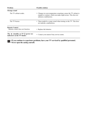 Page 4142
Strange sound
The TV cabinet creaks. • Changes in room temperature sometimes causes the TV cabinet to 
expand or contract, which can make slight noises. This does not 
indicate a malfunction.
The TV buzzes. • There might be a surge sound when turning on the TV. This does 
not indicate a malfunction.
Remote Control
Remote control does not function.
The    (standby) or TV  (power on) 
indicators on the TV flashes• Replace the batteries.
• Contact your nearest Sony service centre. Problem Possible...