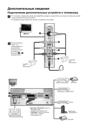 Page 7536
Дополнительные сведения
Подключение дополнительных устройств к телевизору
• С помощью нижеследующих указаний Вы сможете подключить к своему телевизору целый 
ряд дополнительных устройств. 
• Соединительные кабели не входят в комплект поставки.
PlayStation2
DVD F
E
2
2
MONO
R/D/D/D2
L/G/S/I
A
B
D
C
8 мм/Hi8/
DVC
видеокамера
Ycтpoйcтво зaпиcи DVD 
Музыкальный центрВидеомагнитофонДекодер
S VHS/Hi8/
DVC 
видеокамера
Приставка 
"PlayStation"* *
 Приставка "PlayStation" является 
продукцией...
