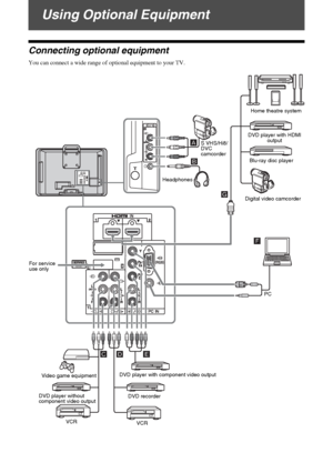 Page 12D:\Chin Mengs job\SONY-LCD\SY0205_R7\4142343111_GB\060OPT.fmmasterpage:Left
12 GB
KLV-22S570A
4-142-343-11(1)
Using Optional Equipment
Connecting optional equipment
You can connect a wide range of optional equipment to your TV.
S VHS/Hi8/
DVC 
camcorder
Digital video camcorderDVD player with HDMI 
output Home theatre system
Blu-ray disc player
Video game equipment
DVD player without 
component video output
VCR DVD player with component video output
DVD recorderPC
VCR For service 
use onlyHeadphones
 