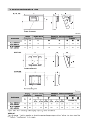 Page 2828 GB
KLV-40BX400/KLV-40BX401/KLV-32/26/22BX300/KLV-32/26/22BX301
4-168-830-11(2) Unit: mm
Unit: mm
Figures in the above table may differ slightly depending on the installation.
WARNING
The wall that the TV will be installed on should be capable of supporting a weight of at least four times that of the 
TV. Refer to “Specifications” for its weight.
TV installation dimensions table
125
SU-WL100:
Screen centre point
Model name
Display 
dimensionsScreen centre 
dimensionLength for each mounting angle
Angle...