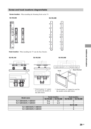 Page 2929 GB
KLV-40BX400/KLV-40BX401/KLV-32/26/22BX300/KLV-32/26/22BX301
4-168-830-11(2)
Additional Information
Screw and hook locations diagram/table
Model nameScrew locationHook location
SU-WL500SU-WL50BSU-WL500SU-WL50B
KLV-40BX400/KLV-40BX401 d, g d, i b
KLV-32BX300/KLV-32BX301 e, g e, h c
SU-WL100
                                  KLV-26BX300/KLV-26BX301 a
                                  KLV-22BX300/KLV-22BX301 b
b a*
ba
cb a*
c
b
c
b
a a
c
abccba
Screw location - When installing the Mounting Hook on the...