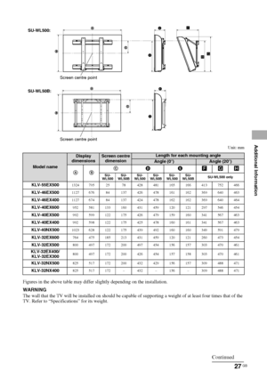 Page 2727 GB
KLV-40/32EX600/55/46/40/32EX500/46/40/32EX400/32/26/22EX300/40/32NX500/32/26NX400
4-167-239-13(1)
Additional InformationUnit: mm
Figures in the above table may differ slightly depending on the installation.
WARNING
The wall that the TV will be installed on should be capable of supporting a weight of at least four times that of the 
TV. Refer to “Specifications” for its weight.
b
bac
a c
Screen centre point SU-WL500:
SU-WL50B:Screen centre point
Model name
Display 
dimensionsScreen centre...