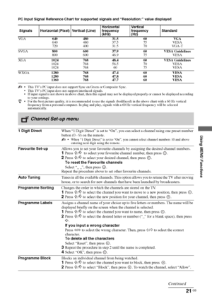 Page 2121 GB
Using MENU Functions
KLV-37/32/26S550A/KLV-32S530A
4-130-985-13(1)
PC Input Signal Reference Chart for supported signals and “Resolution:” value displayed
 This TV’s PC input does not support Sync on Green or Composite Sync.
 This TV’s PC input does not support interlaced signals.
 If input signal is not shown in above chart, then this signal may not be displayed properly or cannot be displayed according 
to your settings. 
z For the best picture quality, it is recommended to use the signals...