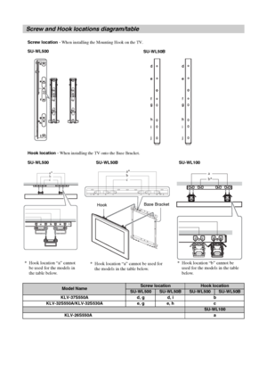Page 2626 GB
KLV-37/32/26S550A/KLV-32S530A
4-130-985-13(1)
Screw and Hook locations diagram/table
Model NameScrew locationHook location
SU-WL500SU-WL50BSU-WL500SU-WL50B
KLV-37S550A d, g d, i b
KLV-32S550A/KLV-32S530A e, g e, h c
SU-WL100
                                  KLV-26S550A a
b a*
b* a
cb a*
c
b
c
b
a a
c
abccba
Screw location - When installing the Mounting Hook on the TV.
SU-WL500
Hook location - When installing the TV onto the Base Bracket.
SU-WL500
Base Bracket
HookSU-WL50B
SU-WL50B SU-WL100
* Hook...