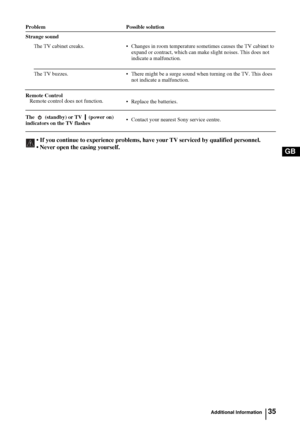 Page 3435
GB
Strange sound
The TV cabinet creaks. • Changes in room temperature sometimes causes the TV cabinet to 
expand or contract, which can make slight noises. This does not 
indicate a malfunction.
The TV buzzes. • There might be a surge sound when turning on the TV. This does 
not indicate a malfunction.
Remote Control
Remote control does not function.
The    (standby) or TV  (power on) 
indicators on the TV flashes• Replace the batteries.
• Contact your nearest Sony service centre. Problem Possible...