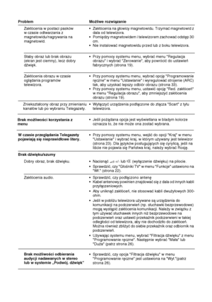 Page 9934
Zakłócenia w postaci pasków 
w czasie odtwarzania z 
magnetowidu/nagrywania na 
magnetowid.• Zakłócenia na głowicy magnetowidu. Trzymać magnetowid z 
dala od telewizora.
• Pomiędzy magnetowidem i telewizorem zachować odstęp 30 
cm.
• Nie instalować magnetowidu przed lub z boku telewizora.
Słaby obraz lub brak obrazu 
(ekran jest ciemny), lecz dobry
dźwięk.• Przy pomocy systemu menu, wybrać menu "Regulacja 
obrazu" i wybrać "Zerowanie", aby powrócić do ustawień 
fabrycznych (strona...