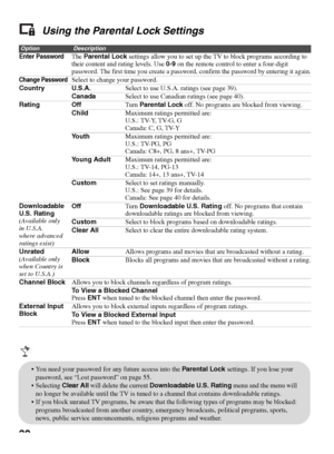 Page 3838Using the Parental Lock Settings
OptionDescription
Enter PasswordThe Parental Lock settings allow you to set up the TV to block programs according to 
their content and rating levels. Use 0-9 on the remote control to enter a four-digit 
password. The first time you create a password, confirm the password by entering it again.
Change PasswordSelect to change your password.
Country U.S.A.Select to use U.S.A. ratings (see page 39).
CanadaSelect to use Canadian ratings (see page 40).
Rating OffTur n...