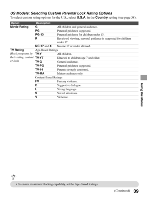 Page 3939
Using the Menus
US Models: Selecting Custom Parental Lock Rating Options
To select custom rating options for the U.S., select U.S.A. in the Country setting (see page 38). 
OptionDescription
Movie Rating GAll children and general audience.
PGParental guidance suggested.
PG-13Parental guidance for children under 13.
RRestricted viewing, parental guidance is suggested for children 
under 17.
NC-17 and XNo one 17 or under allowed.
TV Rating
Block programs by 
their rating, content 
or bothAge-Based...