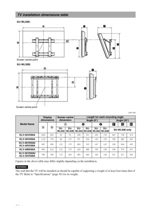 Page 34F:\SONY STM\Sony STM 2009 Jobs\Grp S2\JC090373_4138285121 Grp 
S2 RevlatestGB\4138285121\ADD.fmmasterpage:Left
34 GB
KLV-52/46/40/32V550A/40/32V530A/40S550A
4-138-285-12(1)
Unit: mm
Figures in the above table may differ slightly depending on the installation.
The wall that the TV will be installed on should be capable of supporting a weight of at least four times that of 
the TV. Refer to “Specifications” (page 36) for its weight.
TV installation dimensions table
Model Name
Display 
dimensionsScreen...