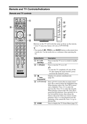 Page 10F:\SONY STM\Sony STM 2009 Jobs\Grp S2\JC090373_4138285121 Grp 
S2 RevlatestGB\4138285121(OVR.fmmasterpage:Left
10 GB
KLV-52/46/40/32V550A/40/32V530A/40S550A
4-138-285-12(1)
Remote and TV Controls/Indicators
Remote and TV controls
Buttons on the TV will work the same as those on the remote.
* In the TV menu, these buttons will work as F/f/G/g/.
z
 The number 5, N, PROG + and AUDIO buttons on the remote have 
a tactile dot. Use the tactile dots as a reference when operating the 
TV....