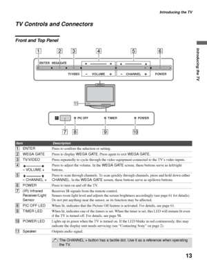 Page 13Introducing the TV
13
Introducing the TV
TV Controls and Connectors
Front and Top Panel
78 9 0
qa
PIC OFFTIMERPOWER
ENTERWEGA GATE
TV/VIDEOVOLUMECHANNEL POWER
1236 45
ItemDescription
1ENTERPress to confirm the selection or setting.
2WEGA GATEPress to display WEGA GATE. Press again to exit WEGA GATE.
3TV/VIDEOPress repeatedly to cycle through the video equipment connected to the TV’s video inputs.
4
– VOLUME +Press to adjust the volume. In the WEGA GATE screen, these buttons serve as left/right 
buttons....