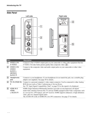 Page 14Introducing the TV
14
Side Panel
IN
AUDIO  IN
L
R5
4PC  IN
(RGB  IN)
5
6
VIDEO 2
IN
S  VIDEO
VIDEO
L
(MONO)
R
1
2
3
AUDIO
Left side Right side
ItemDescription
1VIDEO 2 IN 
S VIDEOConnects to the S VIDEO output jack on your camcorder or other video equipment that has 
S VIDEO. Provides better picture quality than composite video (2).
2VIDEO 2 IN 
VIDEO/
AUDIO L 
(MONO)/
AUDIO RConnect to the composite video and audio output jacks on your camcorder or other video 
equipment.
3Headphones 
jackConnects to...