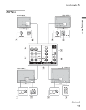 Page 15Introducing the TV
15
Introducing the TV
Rear Panel
Y
P
B
PR
L
RAUDIOL
R
HD/DVD  IN
(1080i/720p/480p/480i)
4AUDIO
OUT
PC
AUDIO
IN
DC INVHF/UHF
S  VIDEO
VIDEO
AUDIO
(MONO)L
R
VIDEO  IN 13
AC IN
AC IN
AC INVHF/UHF
12
3 7
8 5 4
613
3 11
VHF/UHFVHF/UHF
KLV-S23A10
KLV-S19A10
KLV-S26A10KLV-S32A10
(Continued)
 